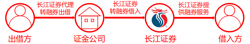 轉融券出借流程.png